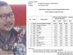 Keberhasilan Bupati Banggai Tekan Angka Kemiskinan Ke Titik 0,00 % Dari Sebelum nya 5,0 %
