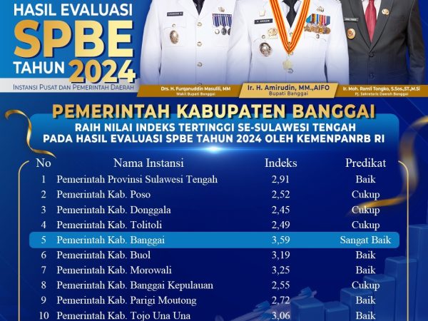 Bupati Banggai Ir. H. Amirudin Antarkan Pemkab Banggai Pimpin SPBE 2024 di Sulawesi Tengah