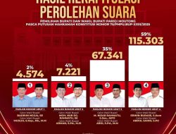 KPU Parigi Moutong Tetapkan Erwin Sahid Menang Pada PSU Pasca Putusan Mahkamah Konstitusi